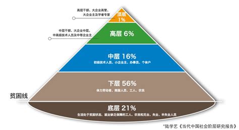 社会金字塔|深度解析：社会阶层结构，你的位置在哪里？你离顶层。